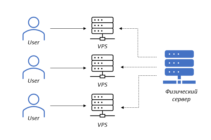 Что такое VPS и как он работает? Что такое VPS и как он работает?